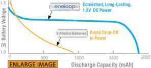 eneloop maintains consistently High Voltage Leve