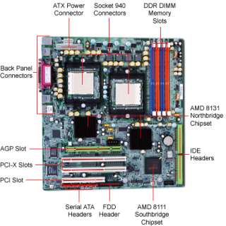 Gigabyte 7A8DW AMD Dual Opteron Socket 940 EATX Server Motherboard 