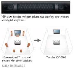 YSP 5100 Features Built In DSP, Speakers and Digital Amplifiers